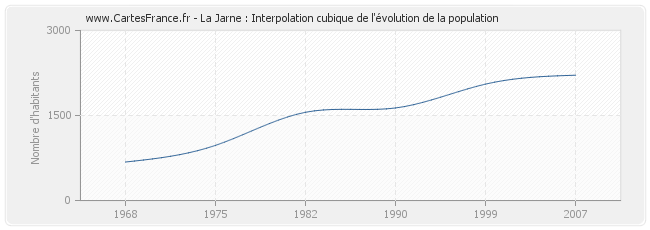 La Jarne : Interpolation cubique de l'évolution de la population